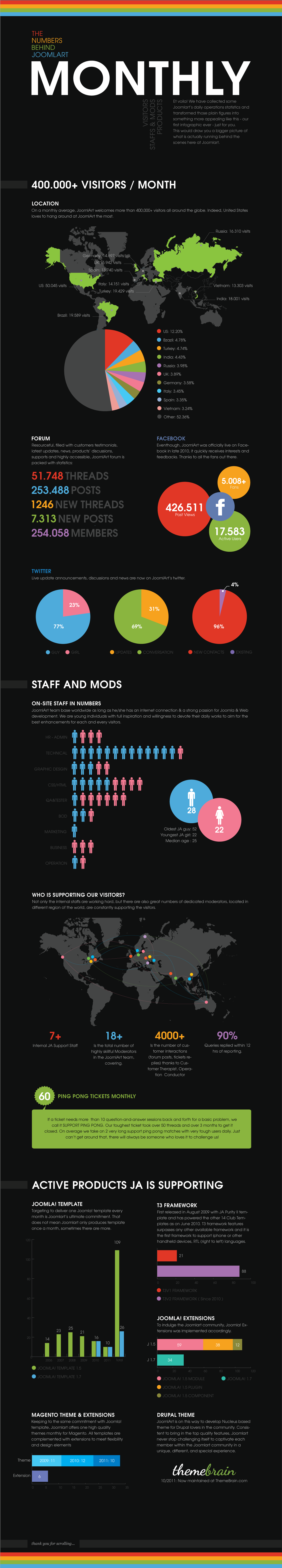 [INFOGRAPHIC] JoomlArt monthly operation stats