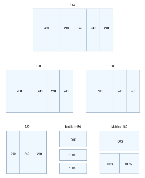 Responsive Grids, Layout