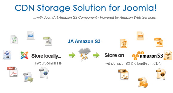 JA Amazon S3 Component 2.0 Released!